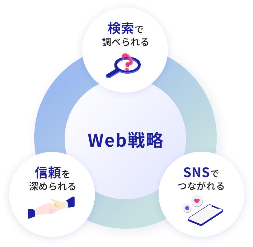 Web戦略の図です